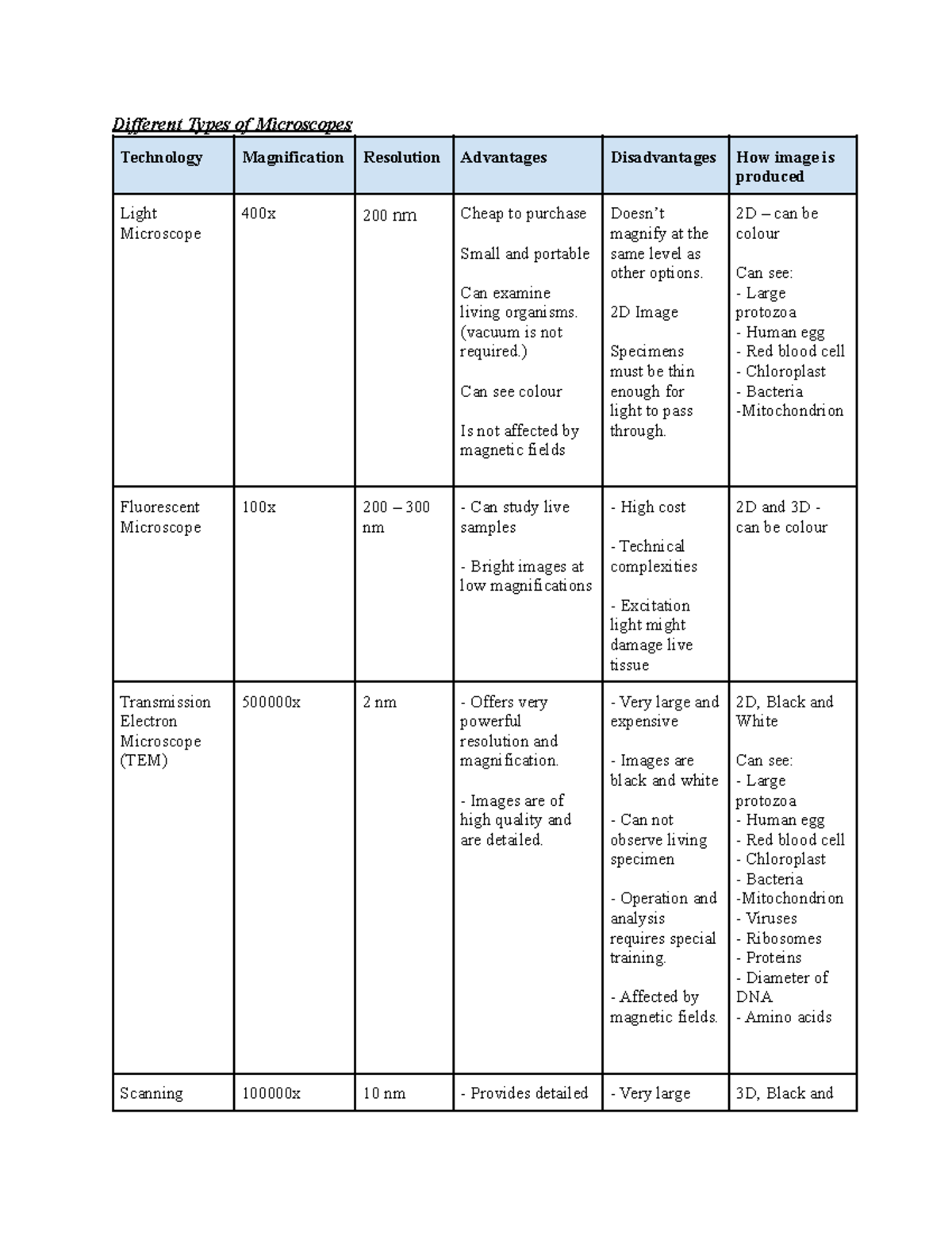 Different Microscope Technologies - Overview and Comparison - Studocu