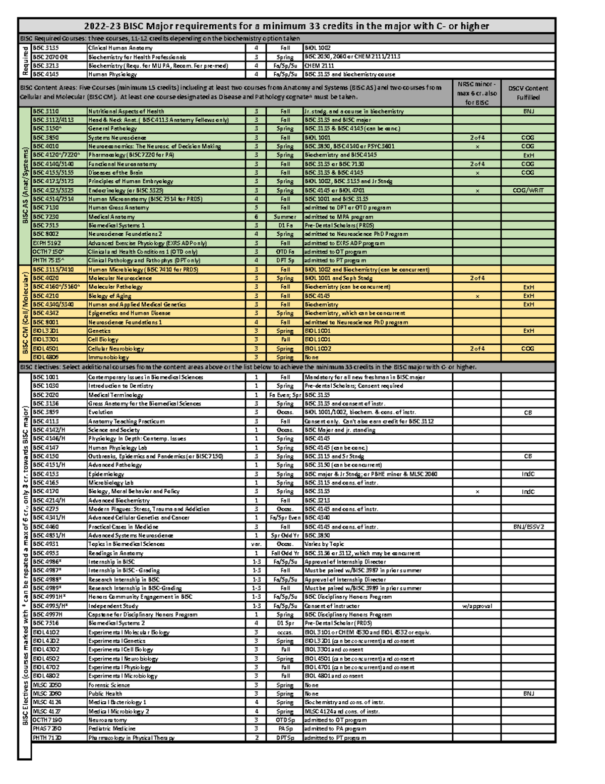 BISC Major Requirements: Minimum 33 Credits Overview (2023-24) - Studocu