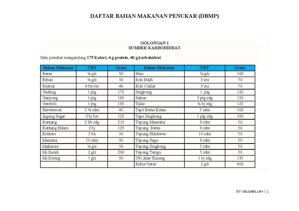 Daftar Bahan Makanan Penukar (DBMP) Golongan 1-5: Ilmu Gizi Dompet ...