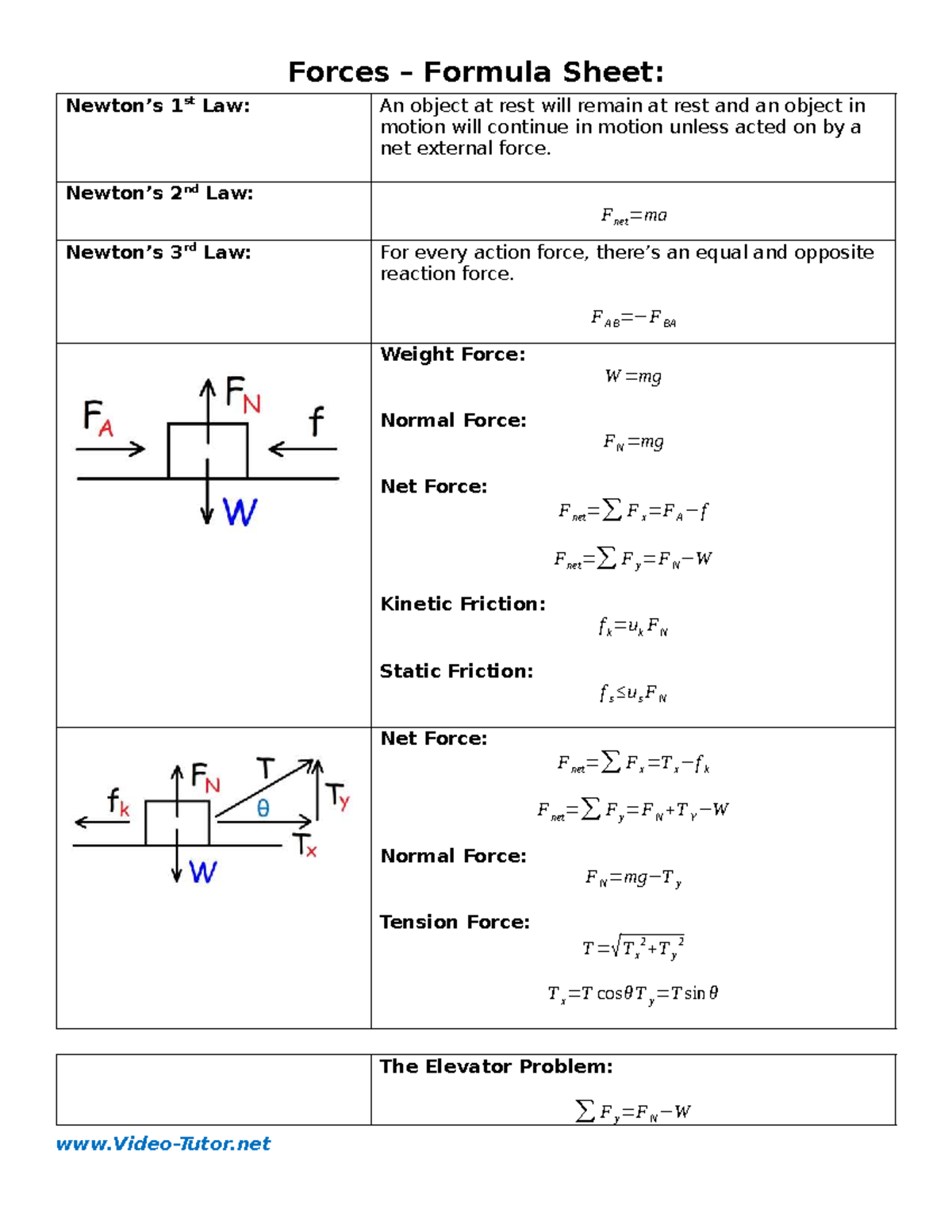Forces Formula Sheet: Key Concepts and Equations for Physics - Studocu