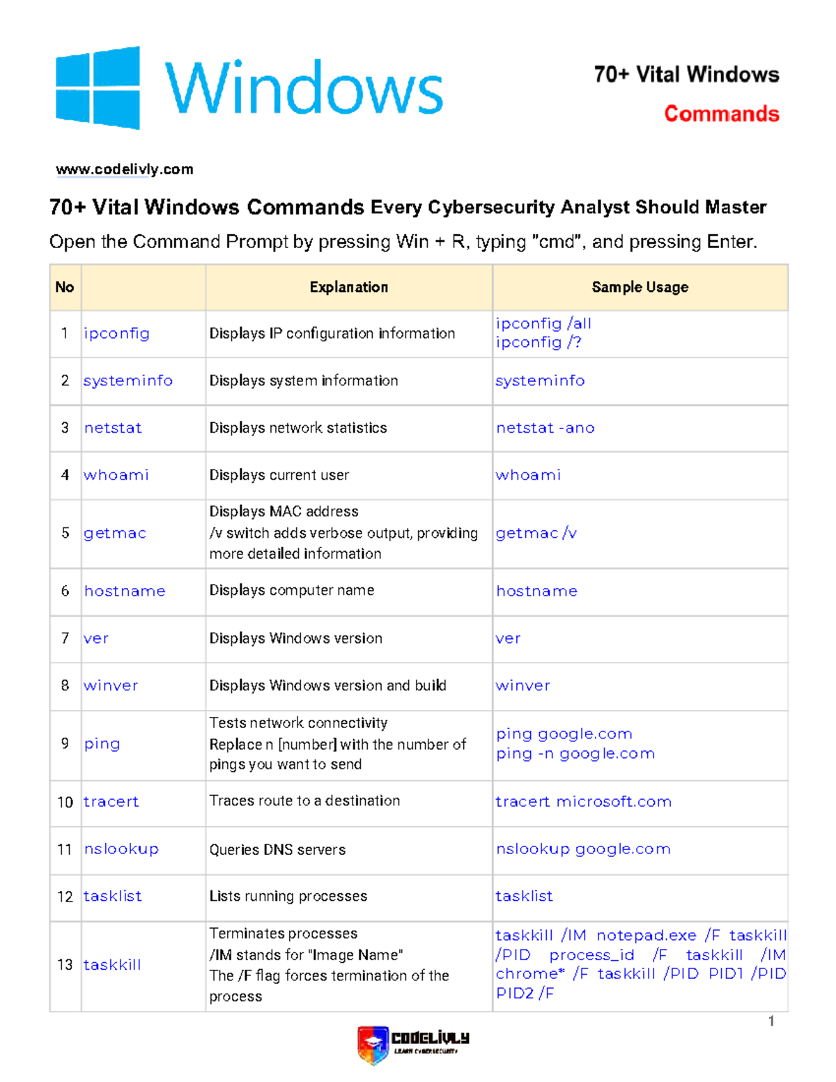 70+ Essential Windows Commands for Cybersecurity Analysts - Studocu