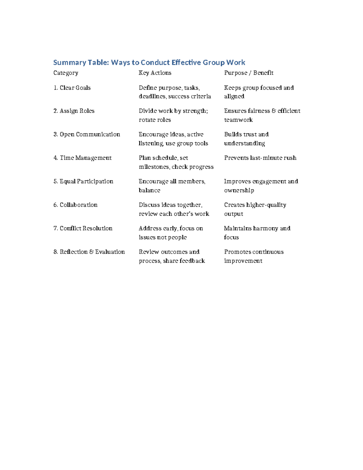 Effective Group Work Strategies: Summary Table - Studocu