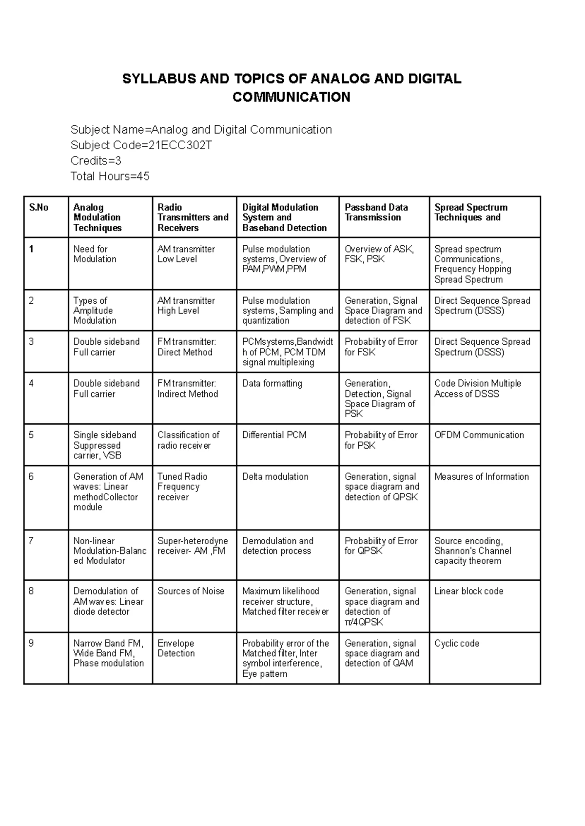 21ECC302T Analog & Digital Comm - Hackathon Guidelines - Studocu