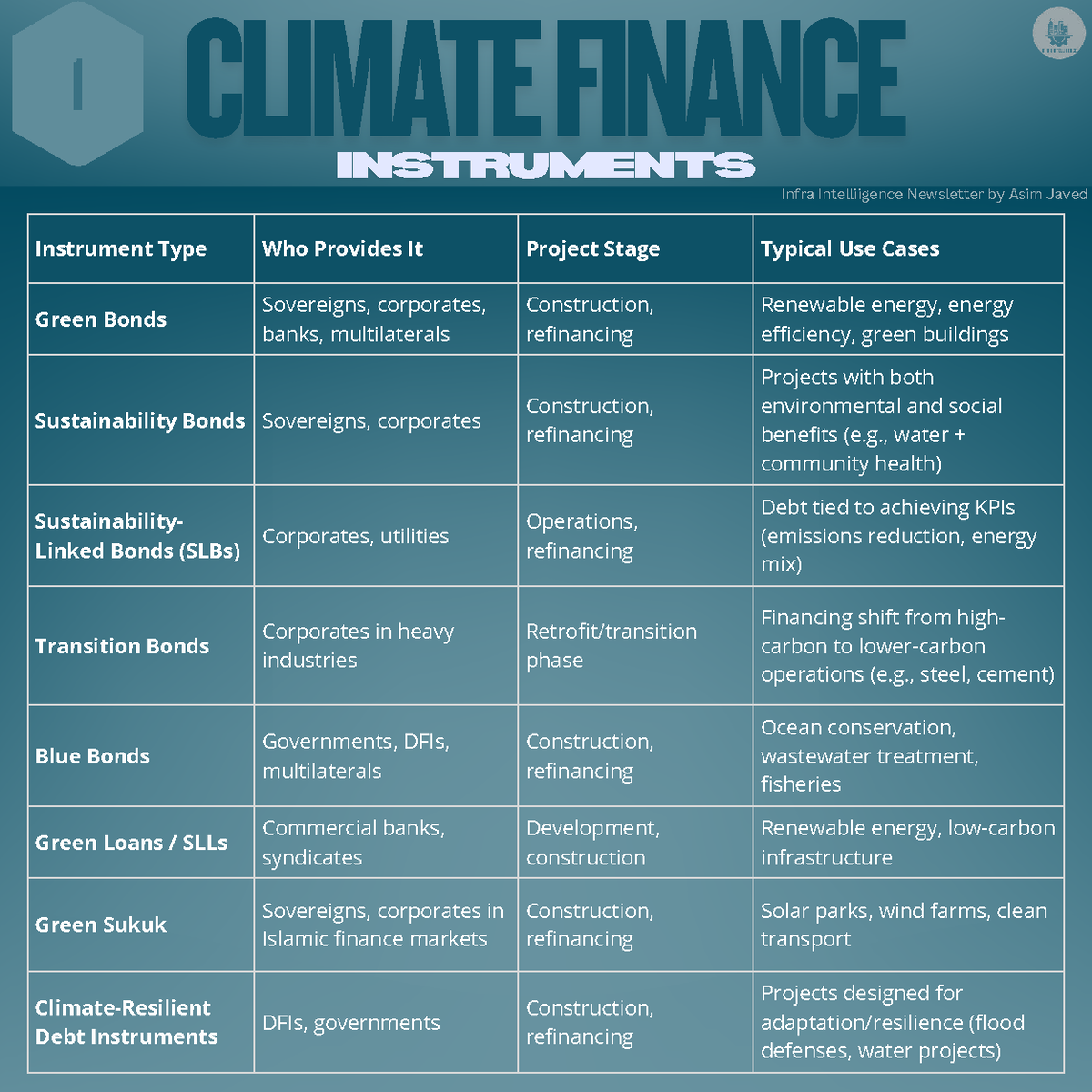 1 CLIMATE FINANCE INSTRUMENTS: Project Financing Overview - Studocu