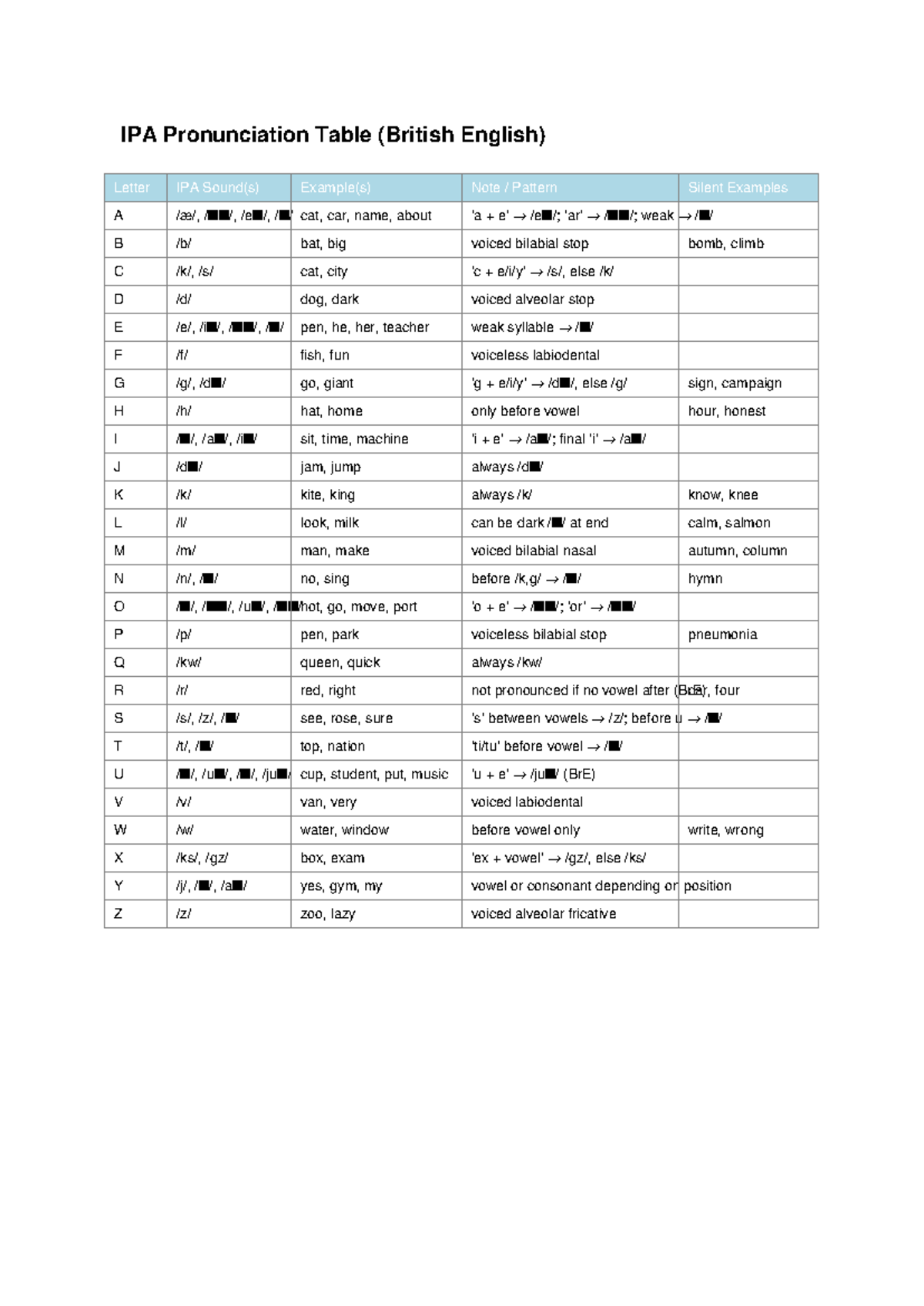 IPA Pronunciation Table (BrE) with Examples and Notes - Studeersnel