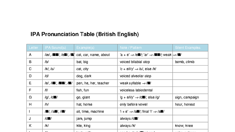 IPA Pronunciation Table (BrE) with Examples and Notes - Studeersnel