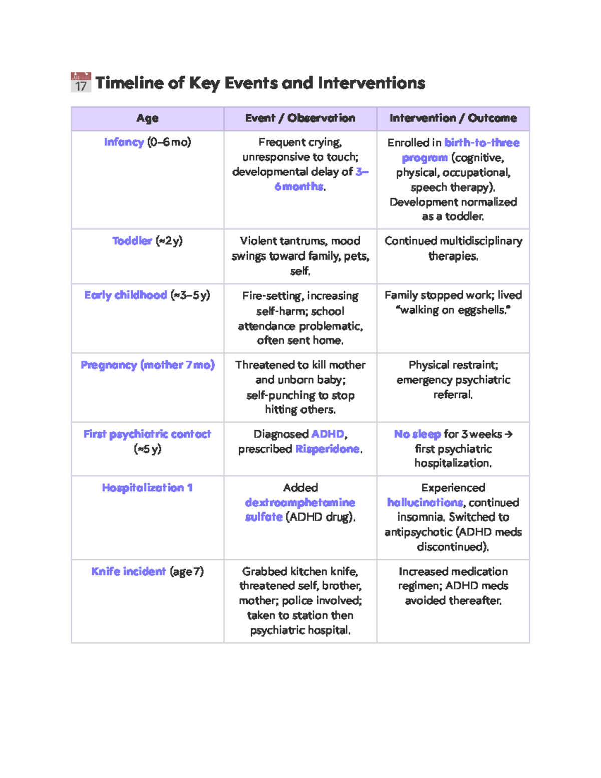 D09425 Case Study: Behavioral Interventions and Outcomes in Childhood ...