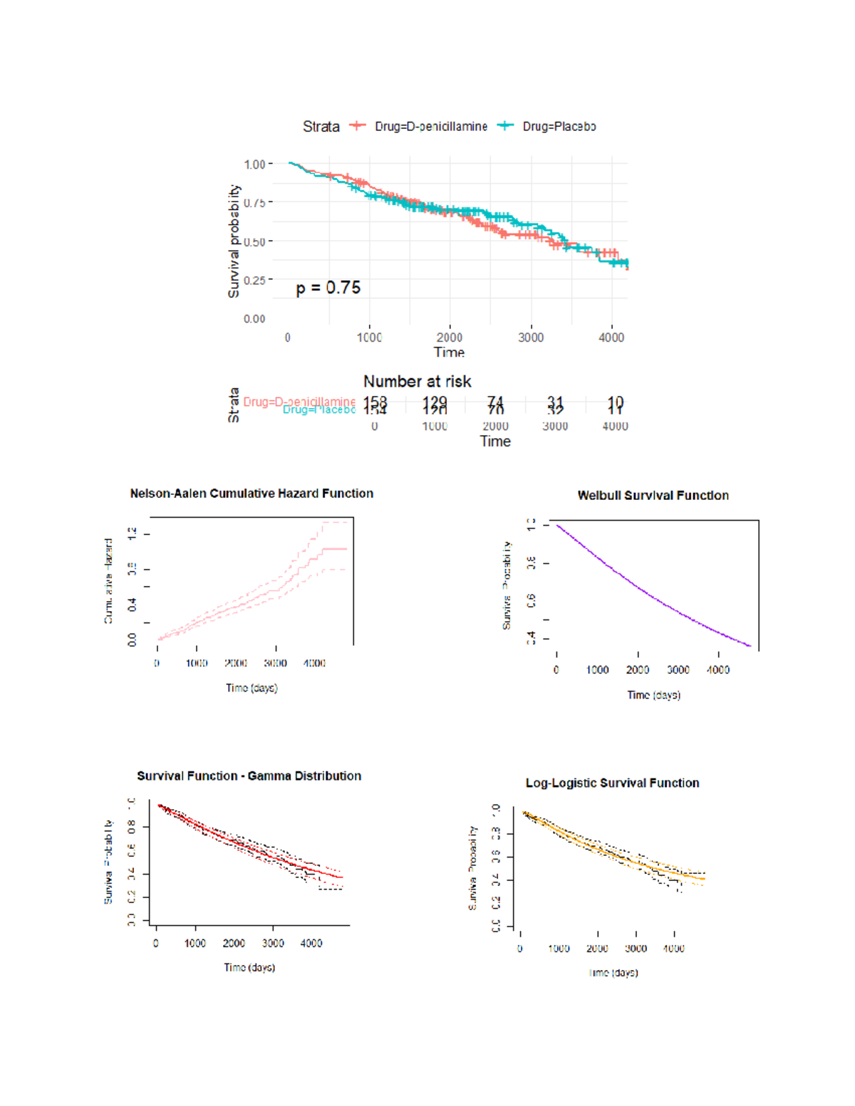 Survival Data Analysis: Plotting Cumulative Hazards & Functions - Studocu