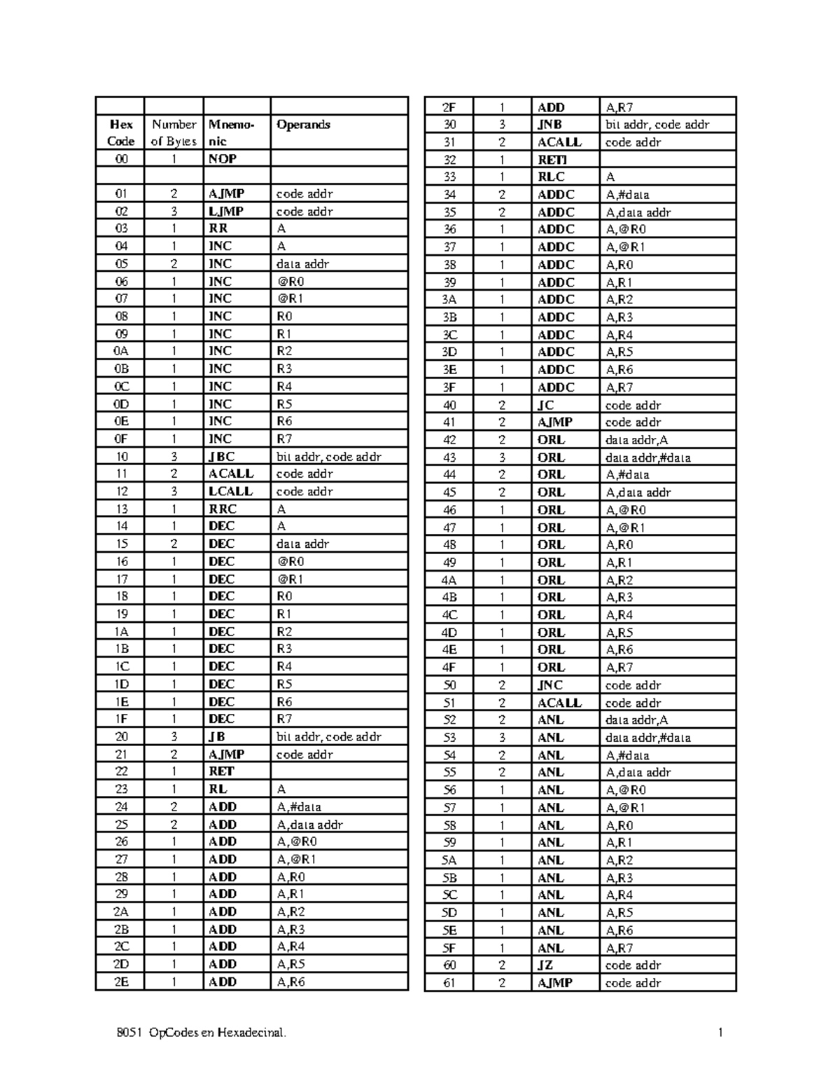 8051 OpCodes in Hexadecimal - Comprehensive Index Sheet - Studocu