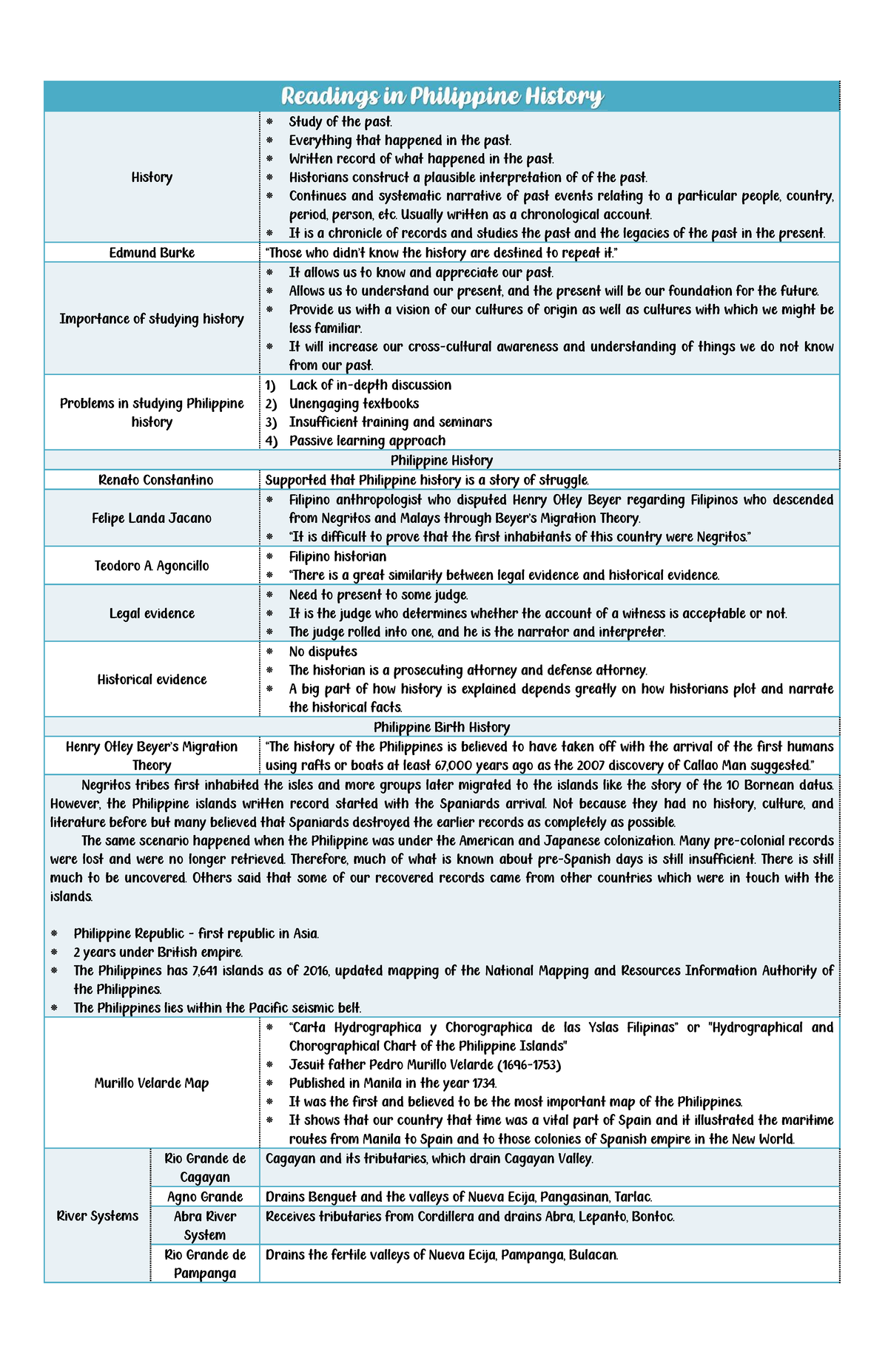 RPH - Prelim Exam Notes: Understanding Philippine History - Studocu