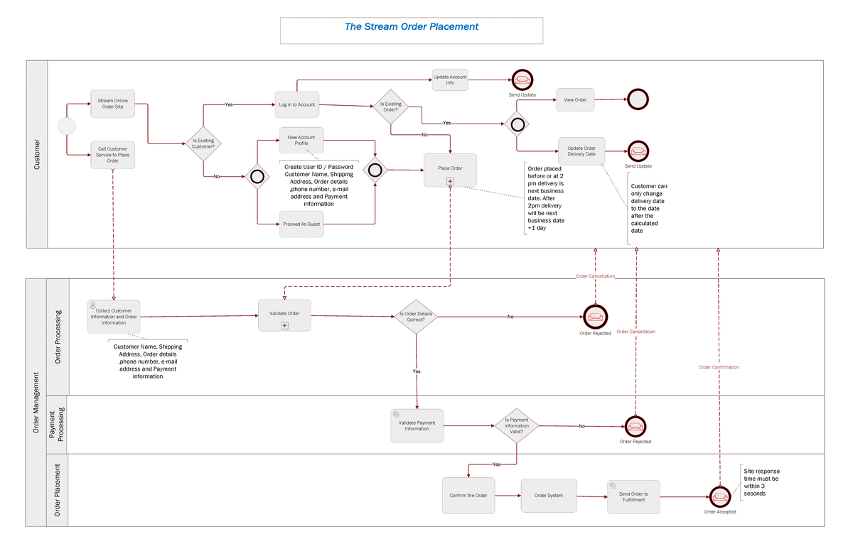 Order Management Process - Assignment 2 Overview - Studocu