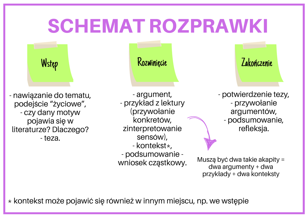 Schemat rozprawki - SCHEMAT ROZPRAWKI - nawiązanie do tematu, podejście ...