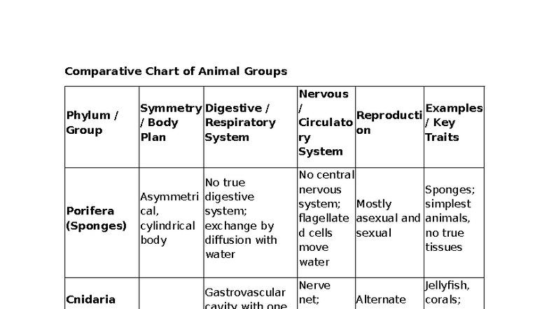 Comparative Analysis of Animal Groups and Their Characteristics ...