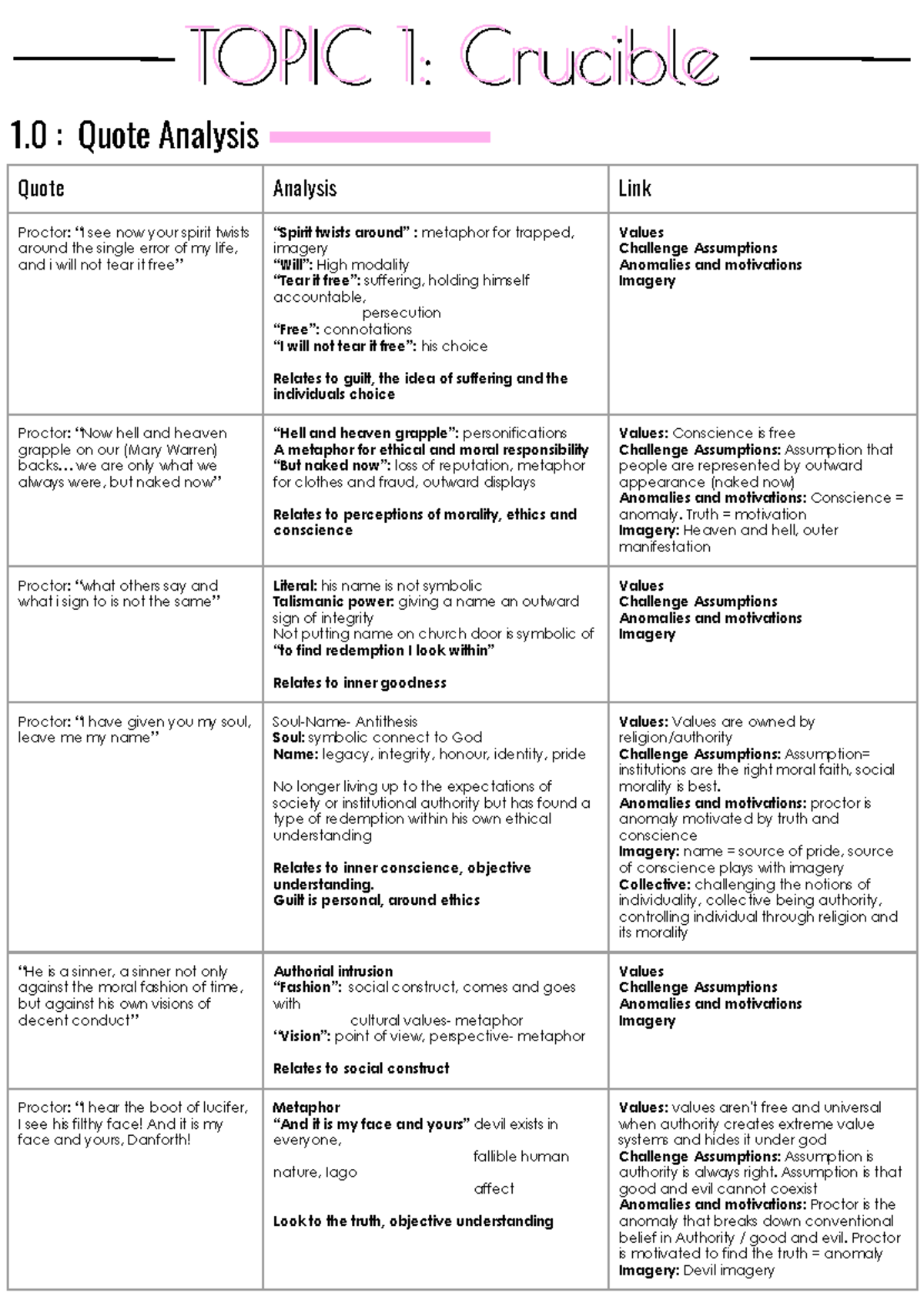 The Crucible (ENG 101) Quote Analysis and Study Notes for Test - Studocu