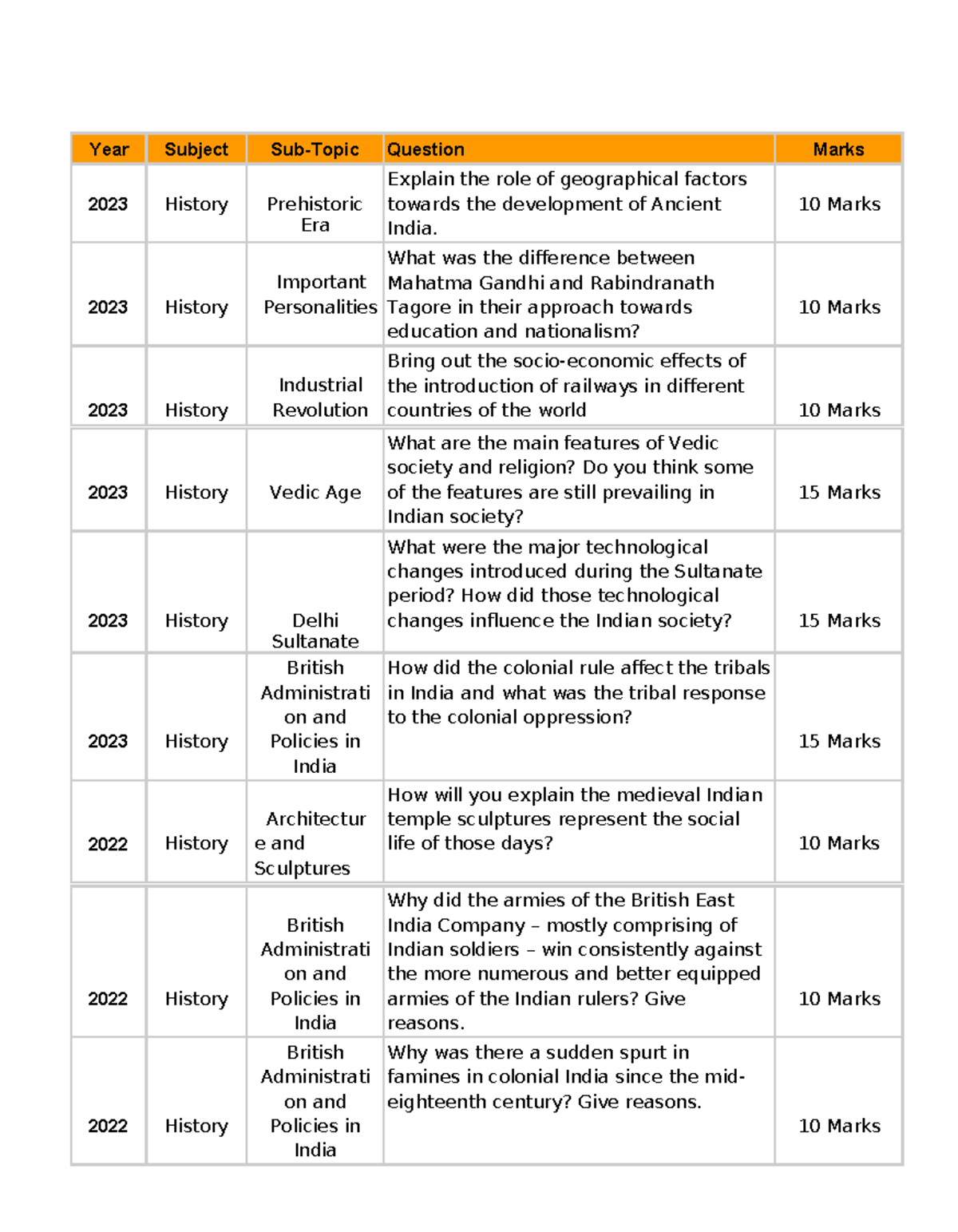 History 2023: Key Questions on Ancient India and Modern Movements - Studocu