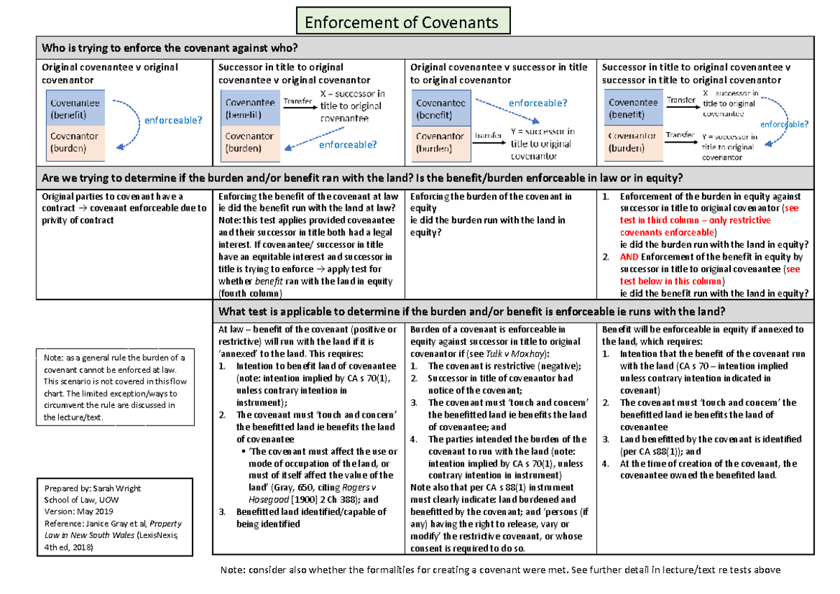 Covenants enforcement table - enforceable? Who is trying to enforce the ...