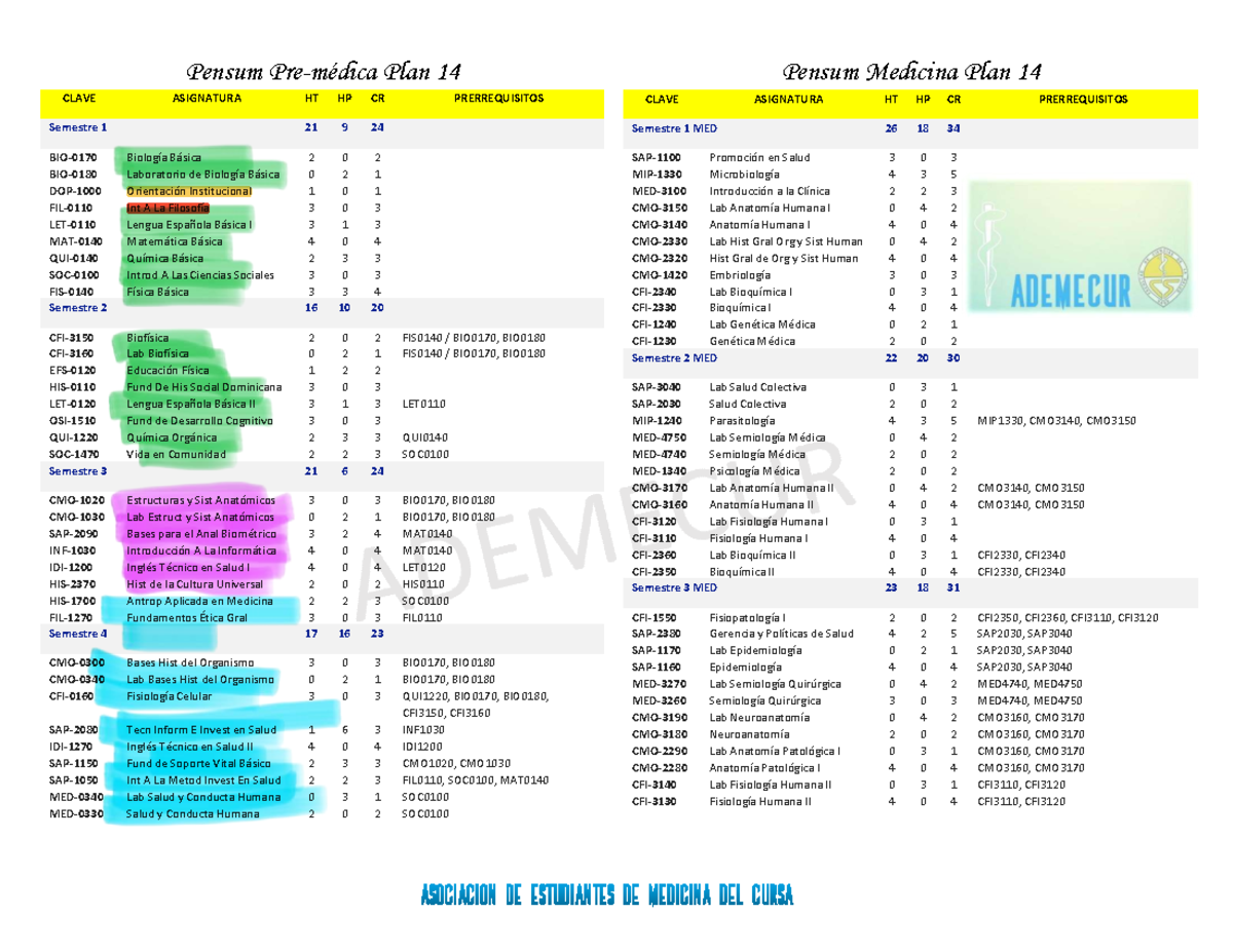 Pensum Medicina Plan 14 - Semestres 1 a 3 y Requisitos - Studocu