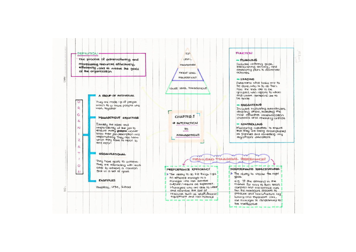 MGT162 Comprehensive Mind Map for Course Concepts - Studocu