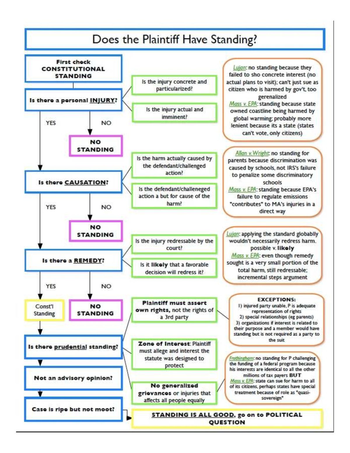 Constitutional Law Flow Chart: Analyzing Standing and Justiciability ...