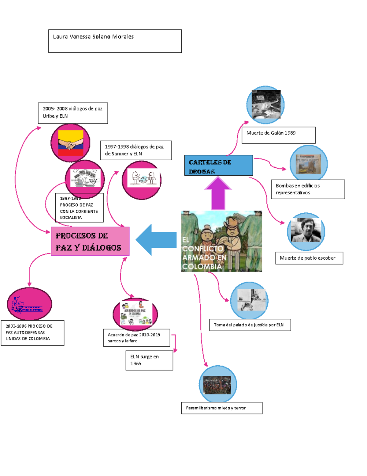MAPA Mental Hitos DEL Conflicto - Acuerdo de paz 2010- 2019 santos y la ...