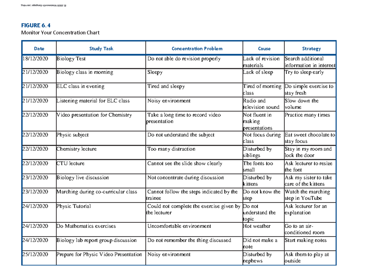 TASK 5 - Concentration Chart and Strategies for Improvement - Studocu