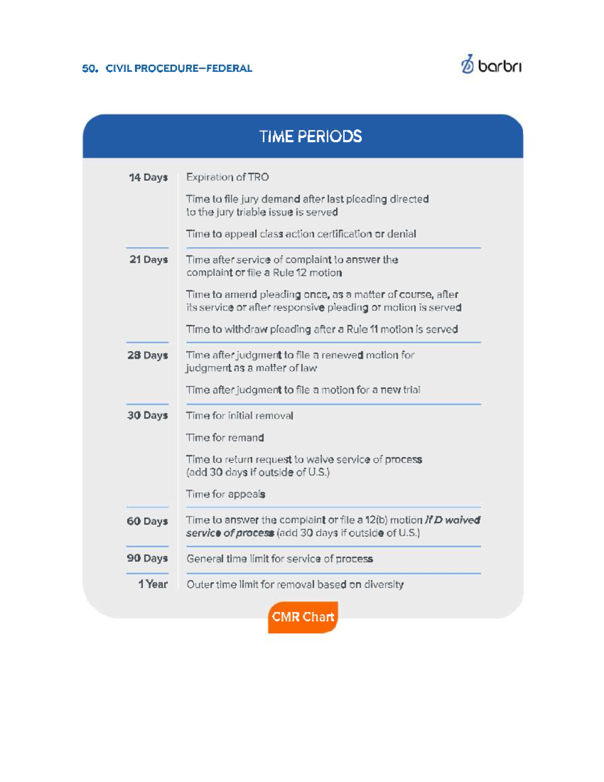 CIV 50: Civil Procedure Time Periods Chart for Barbri Exam - Studocu