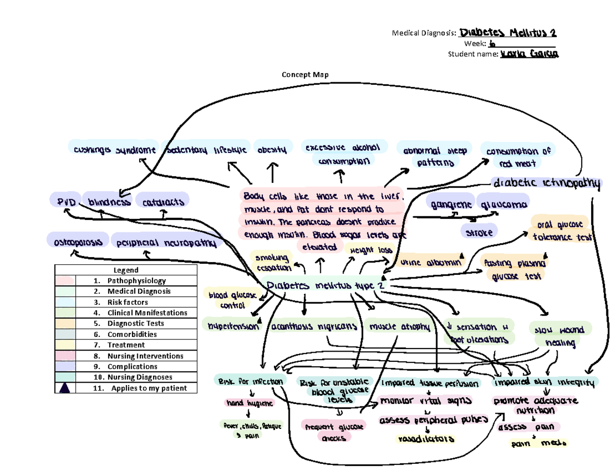 Patho flow sheet for diabetes mellitus - Nurs3709 - Medical Diagnosis ...