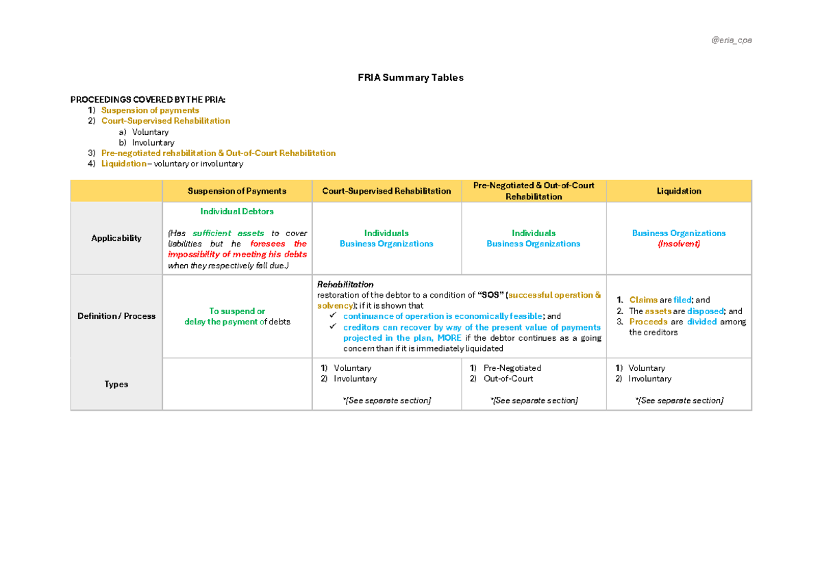 FRIA Summary Tables: Suspension, Rehabilitation & Liquidation - Studocu