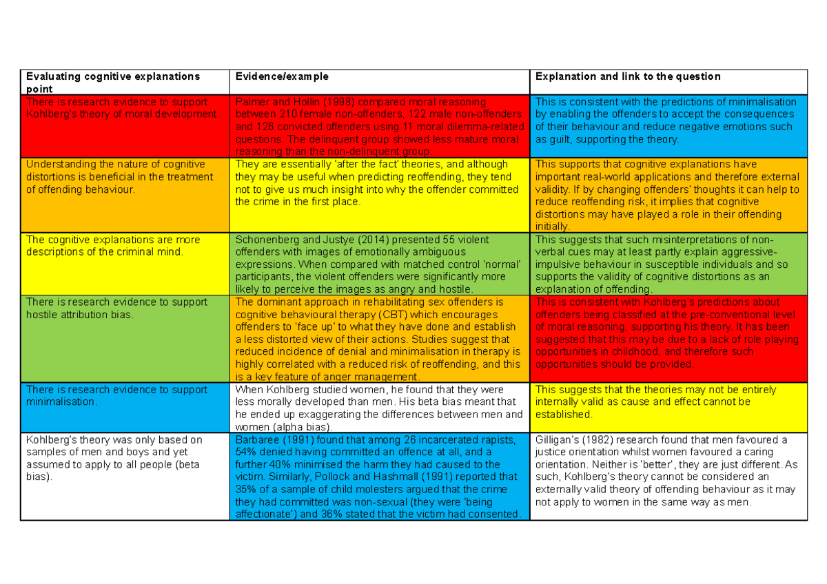 Cognitive Distortions in Offending: Evaluations & Implications - Studocu