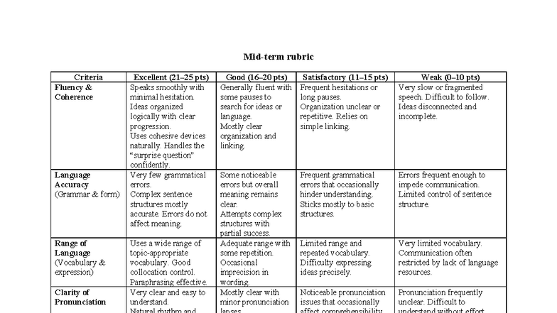Rubric Criteria for Language Fluency and Accuracy Evaluation - Studocu
