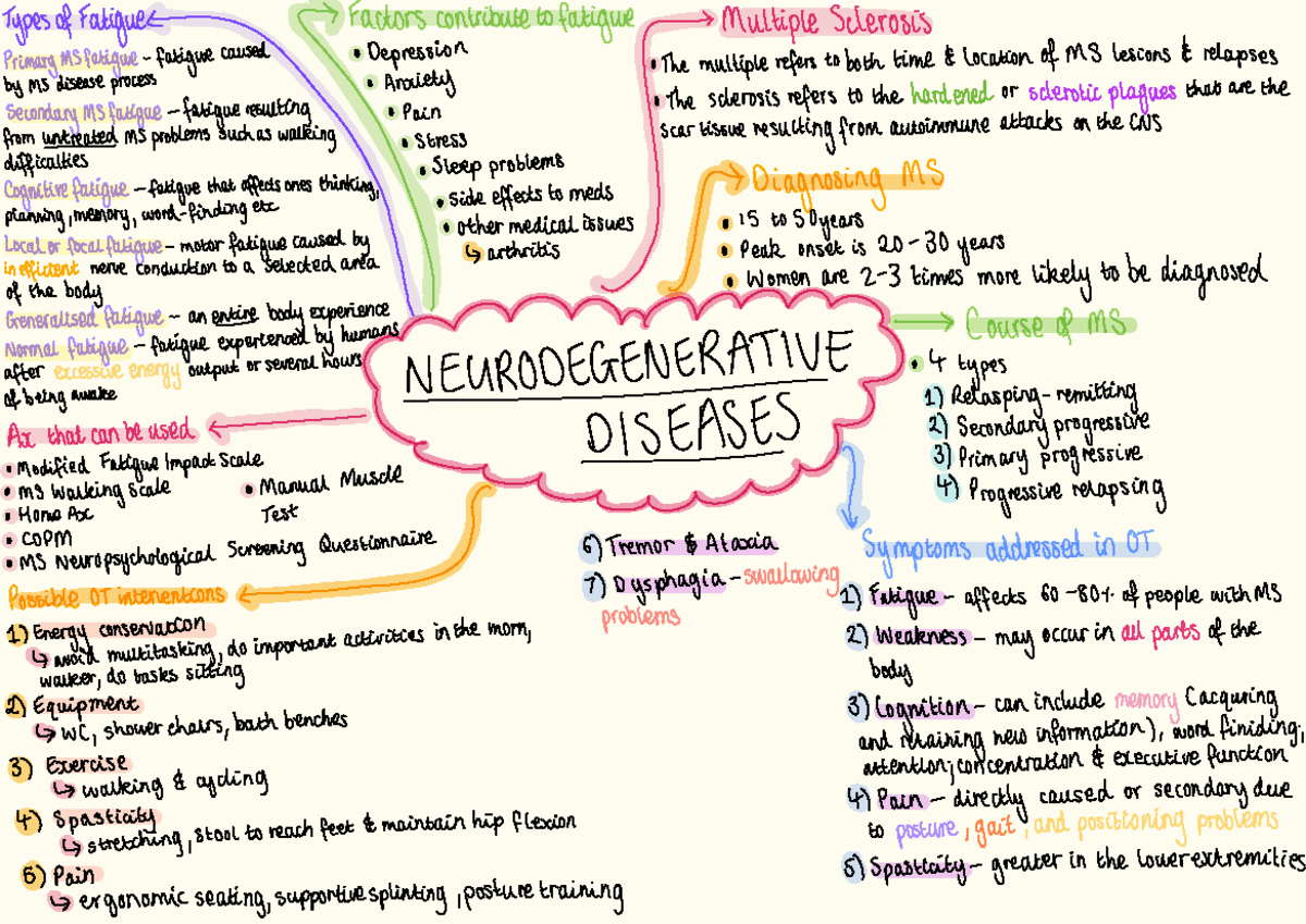 Meds Exam Notes: Understanding Fatigue in Multiple Sclerosis - Studocu