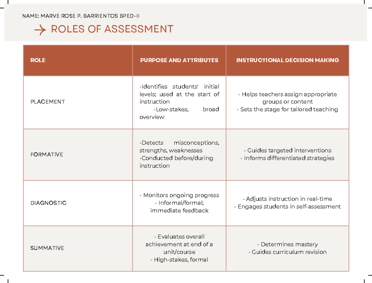 Roles of Assessment in Instructional Decision Making: A Guide - Studocu