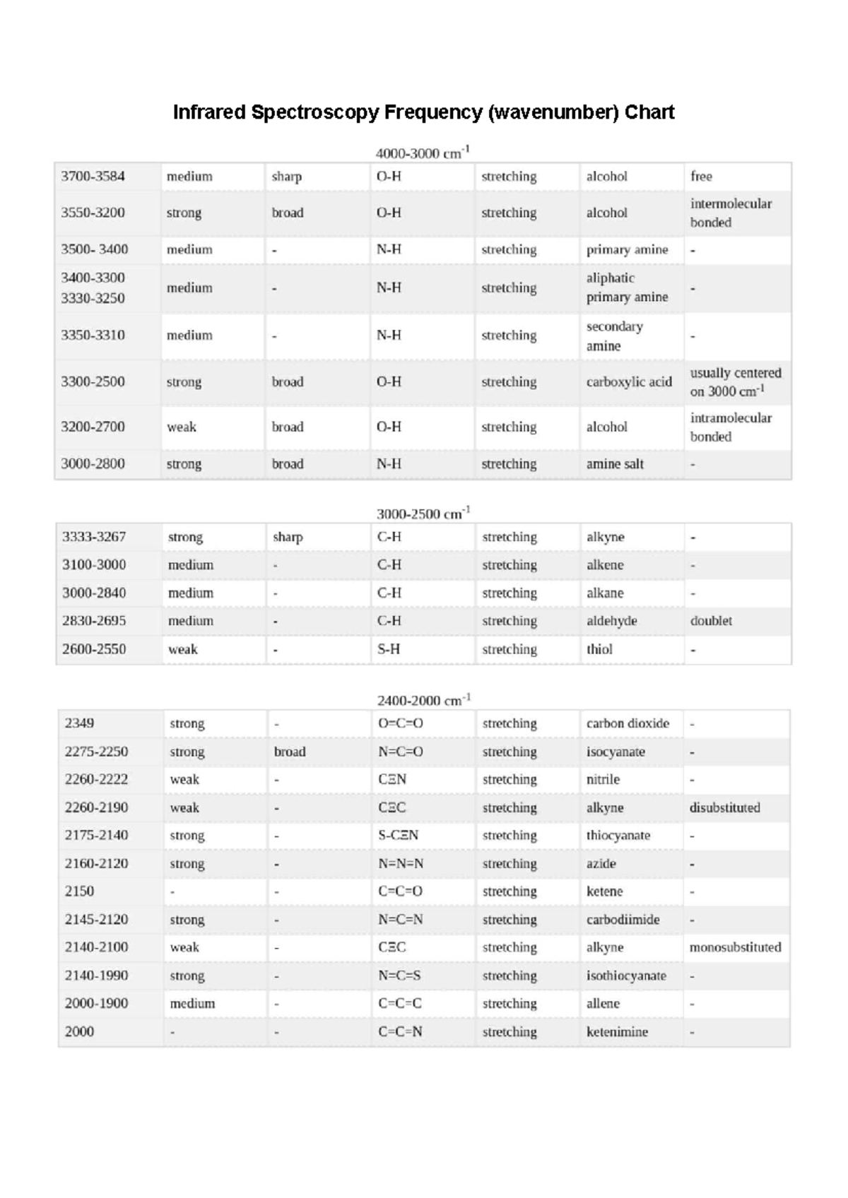 3400 2349 2150 Infrared Spectroscopy Frequency Chart - Studocu