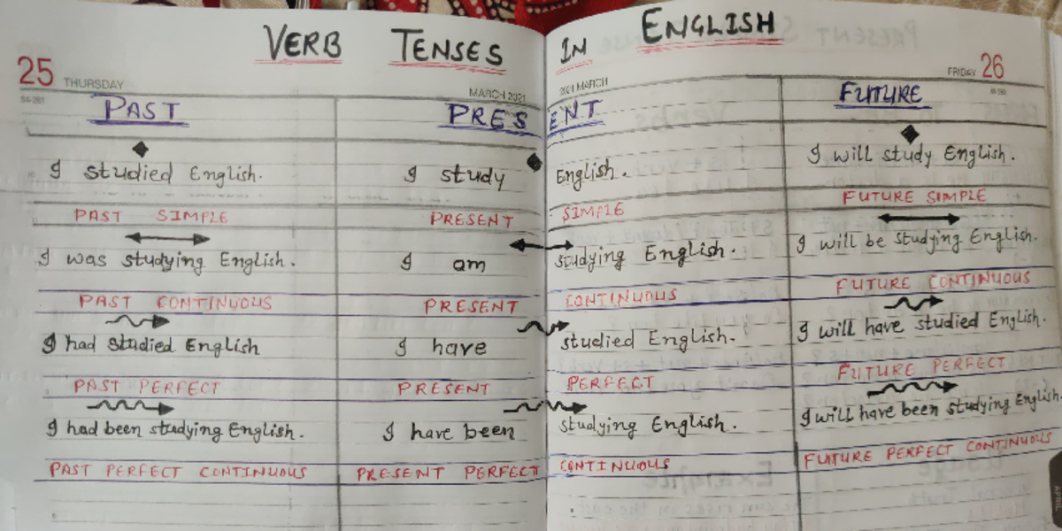 English Verb Tenses Study Guide - ENG1SH 2021 - Studocu