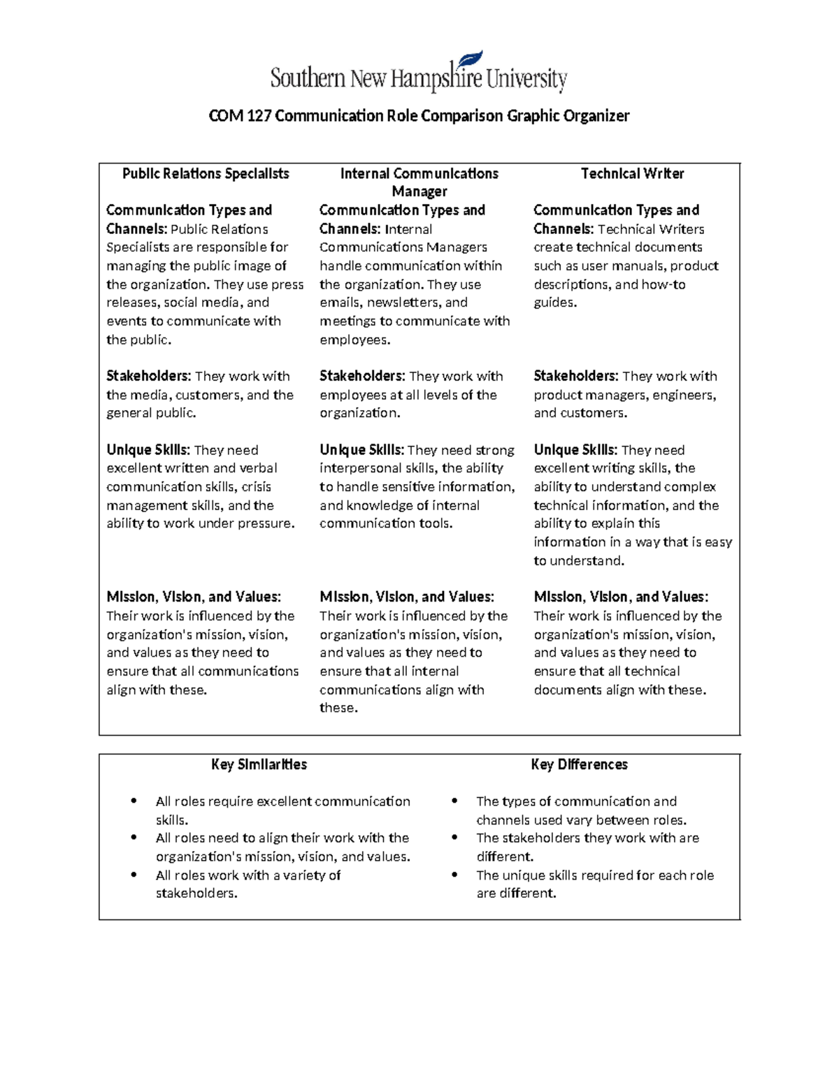 COM 127 Communication Role Comparison: A Graphic Organizer Guide - Studocu