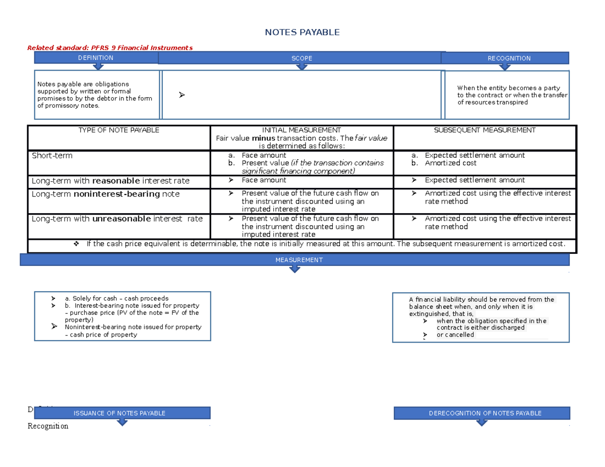 Accounting For Notes Payable - NOTES PAYABLE Related standard: PFRS 9 ...
