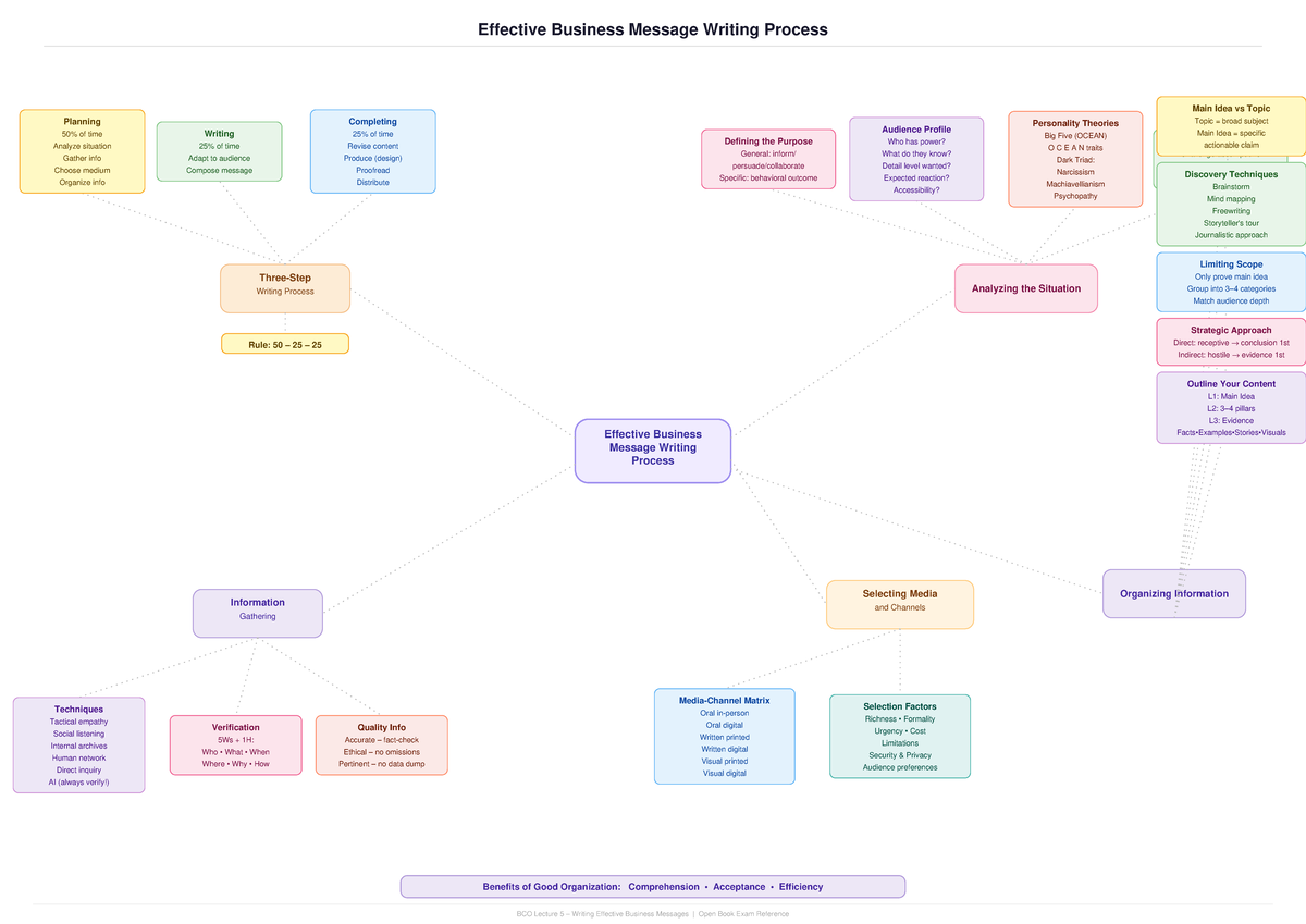BCO Lecture 5: Effective Business Message Writing Mind Map - Studocu