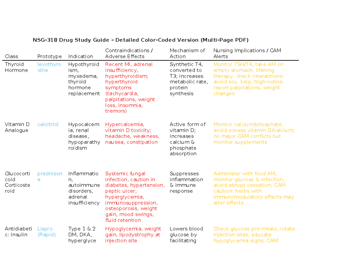 318 Final - Comprehensive Drug Study Guide with Nursing Implications ...