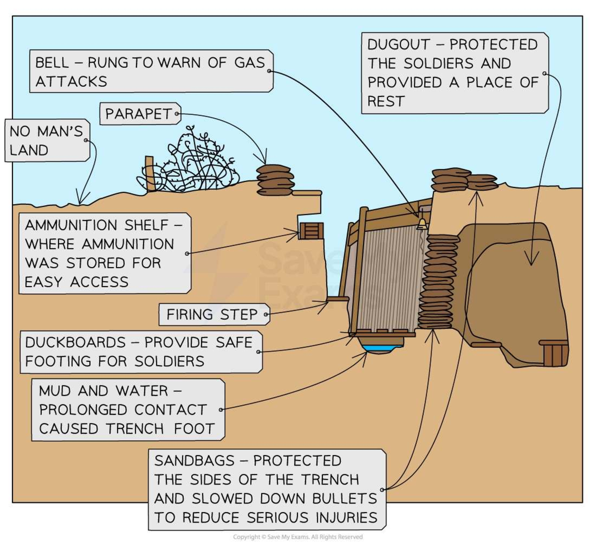 WW1 Trench Diagram: Key Features and Functions - Studocu