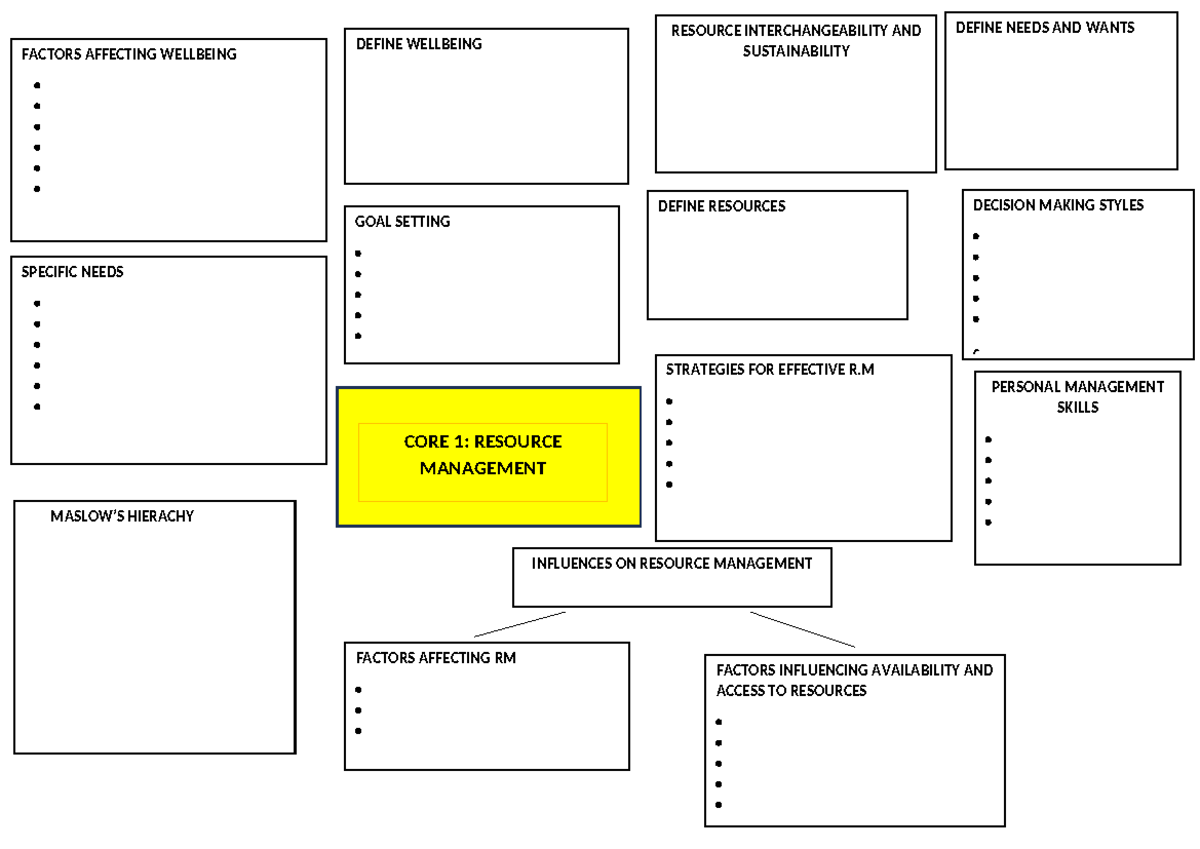 Copy of Core 1 Mind Map - Oogly Boogly - FACTORS AFFECTING WELLBEING ...