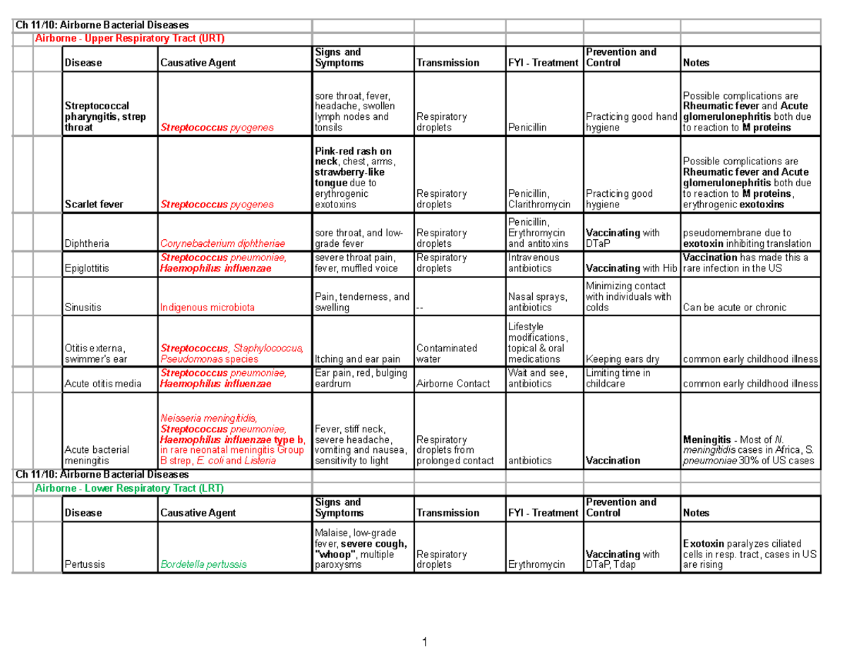 Updated Lecture Exam 2 Study Guide: Airborne & Foodborne Bacterial ...