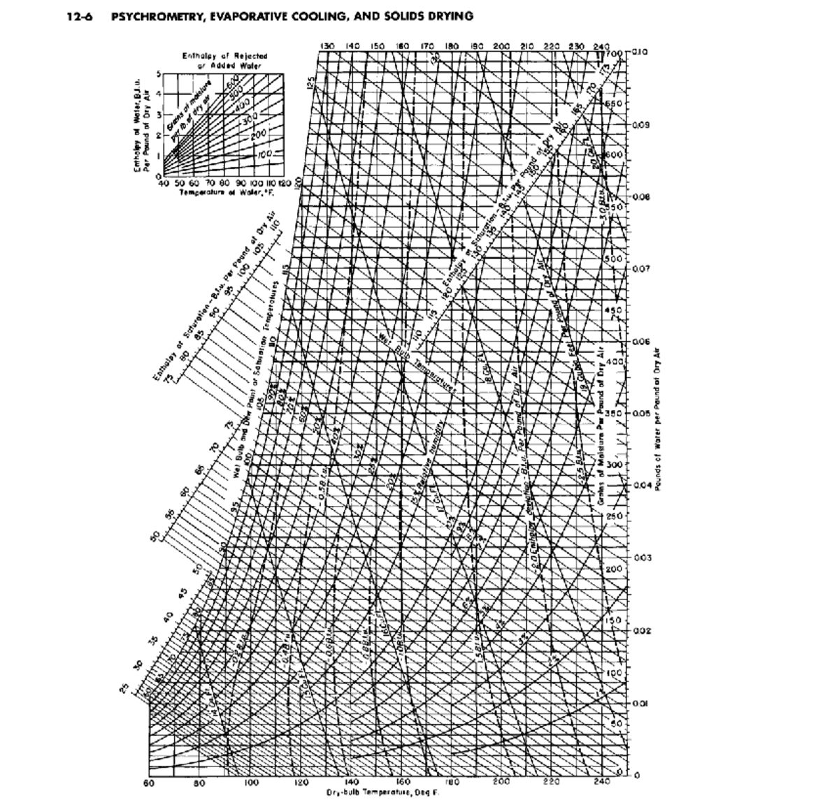 PSY 101: Psychrometric Chart and Evaporative Cooling Overview - Studocu