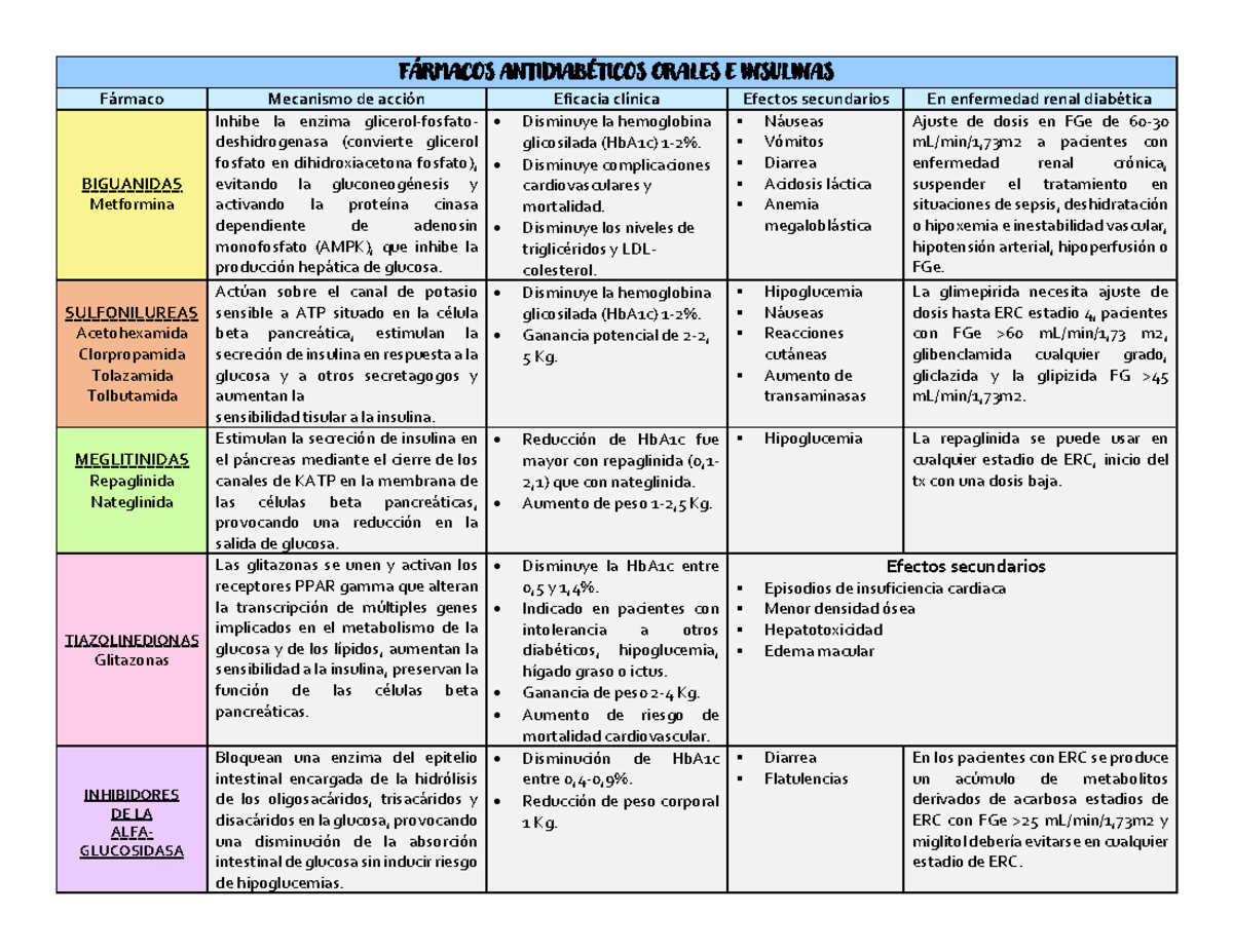 Fármacos Antidiabéticos Orales e Insulinas: Efectos y Mecanismos - Document Preview