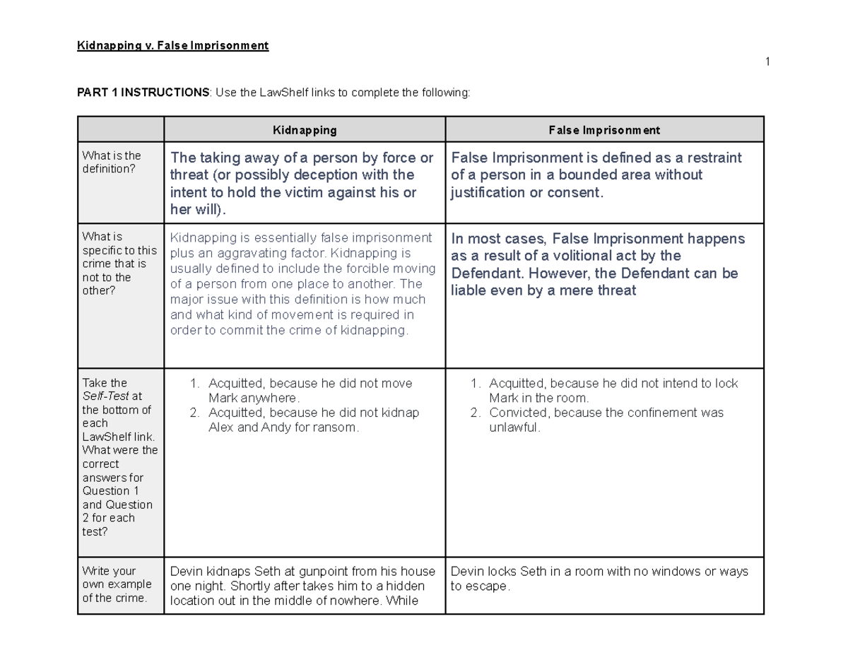 Kidnapping vs False imprisonment - Kidnapping v. False Imprisonment 1 ...