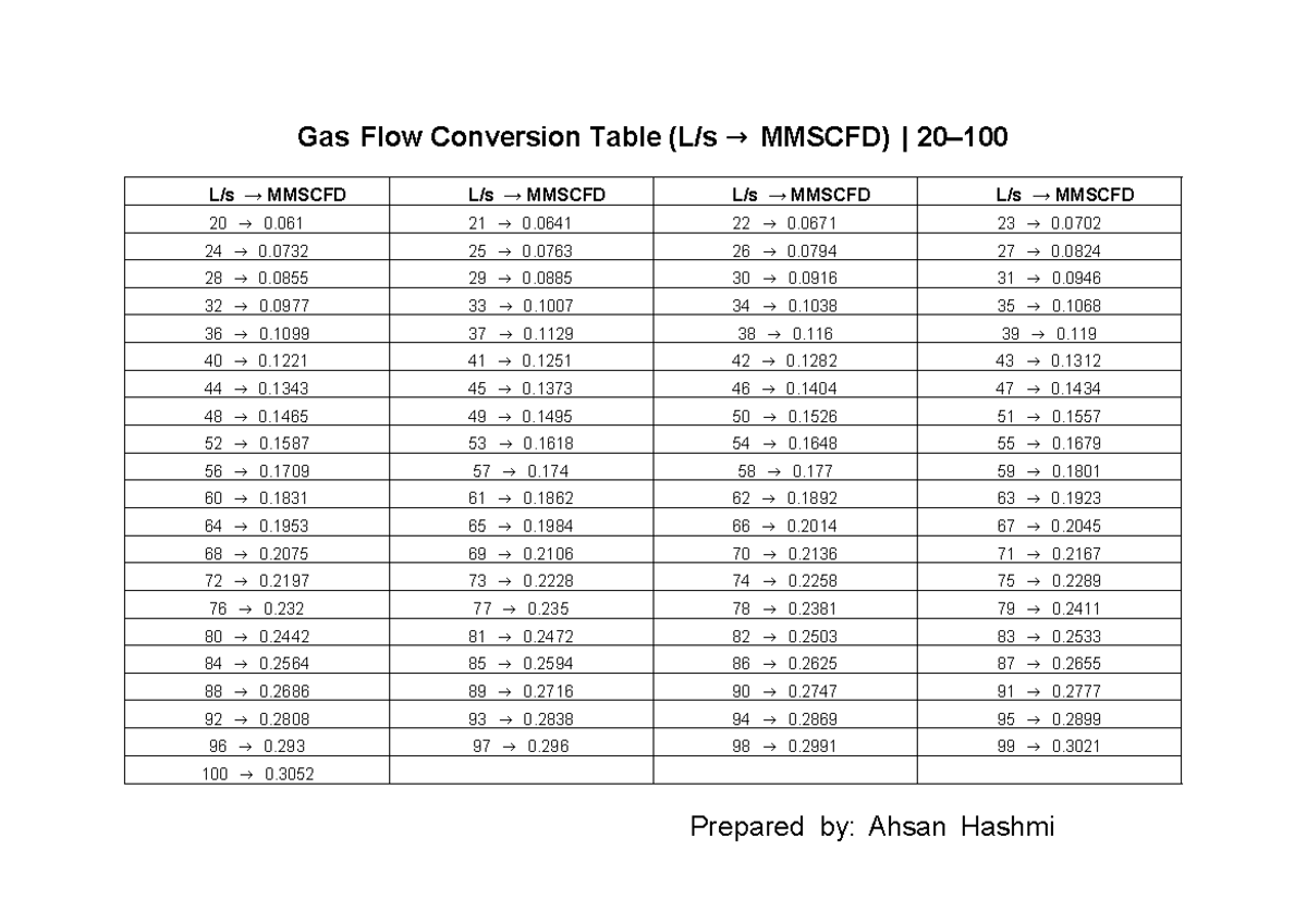 Gas Flow Conversion Table (MMSCFD) - Ls to MMSCFD - Studocu
