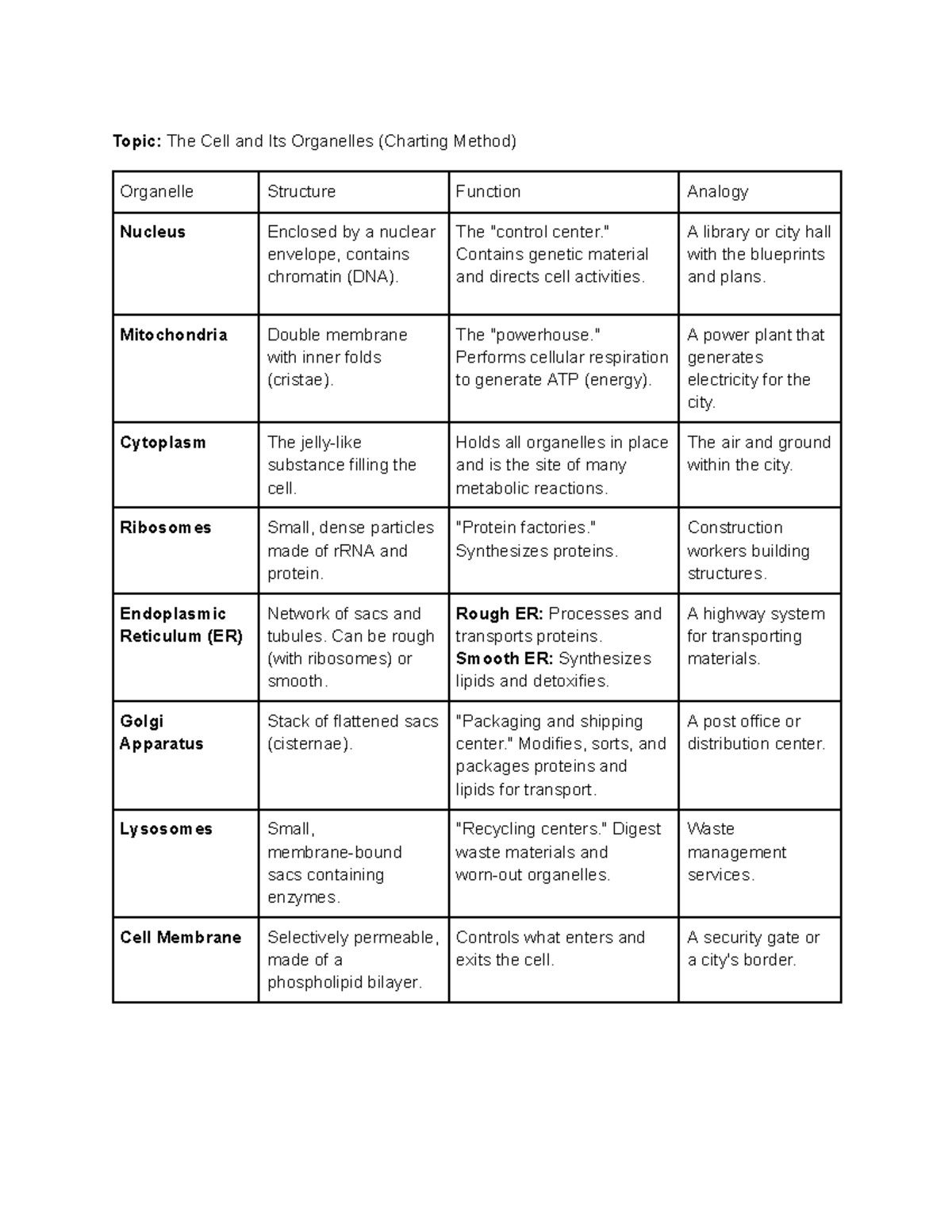 BIO101: The Cell and Its Organelles - Charting Method Overview - Studocu