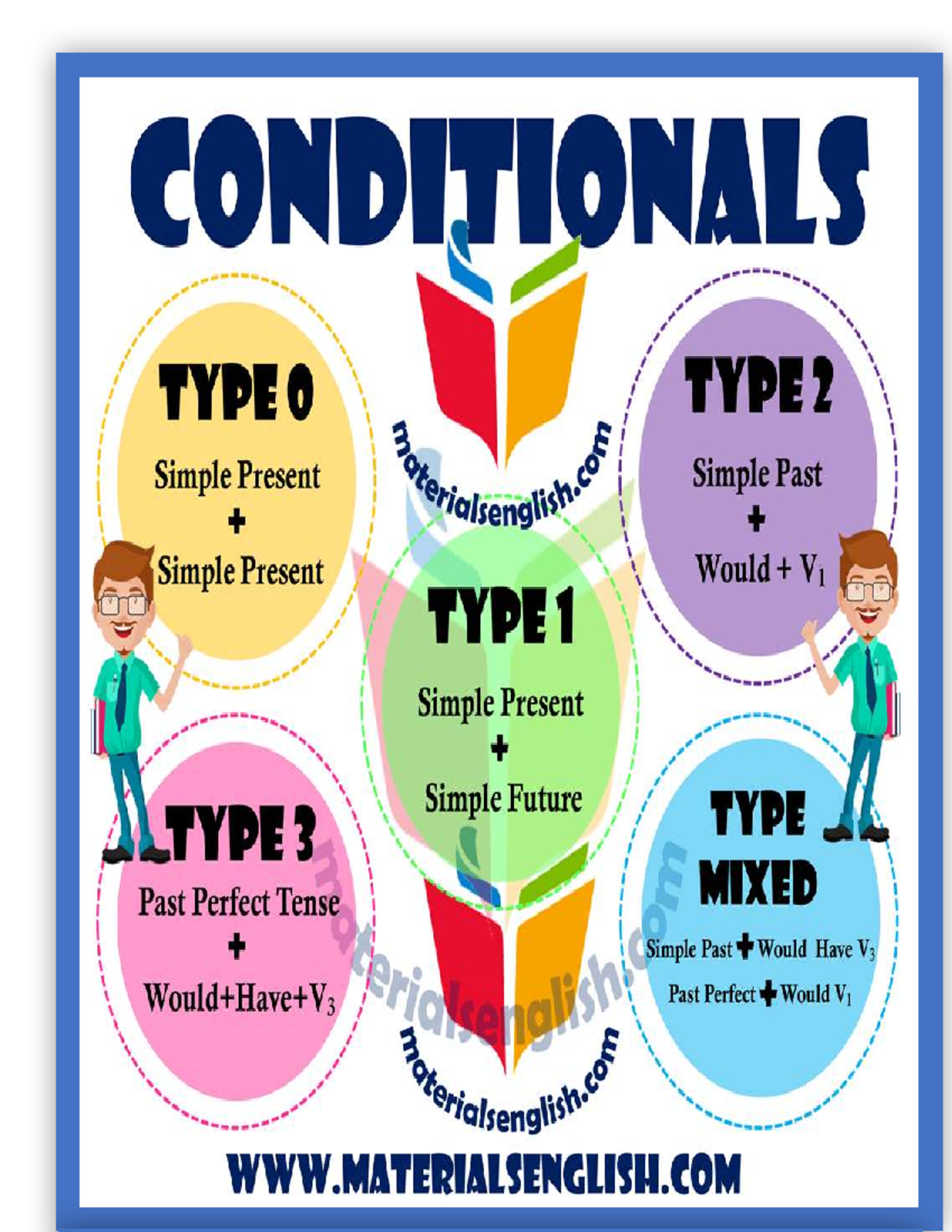 Conditional Tenses Overview: Types 0, 1, 2, and 3 (ENG 101) - Studocu