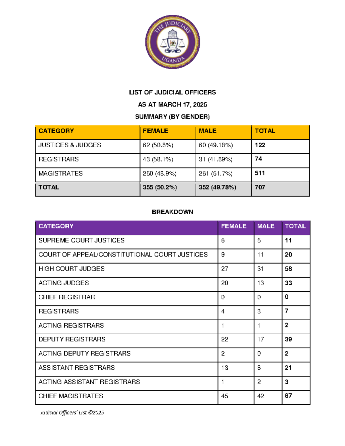 Judicial Officers List Breakdown as of March 17, 2025 - Studocu