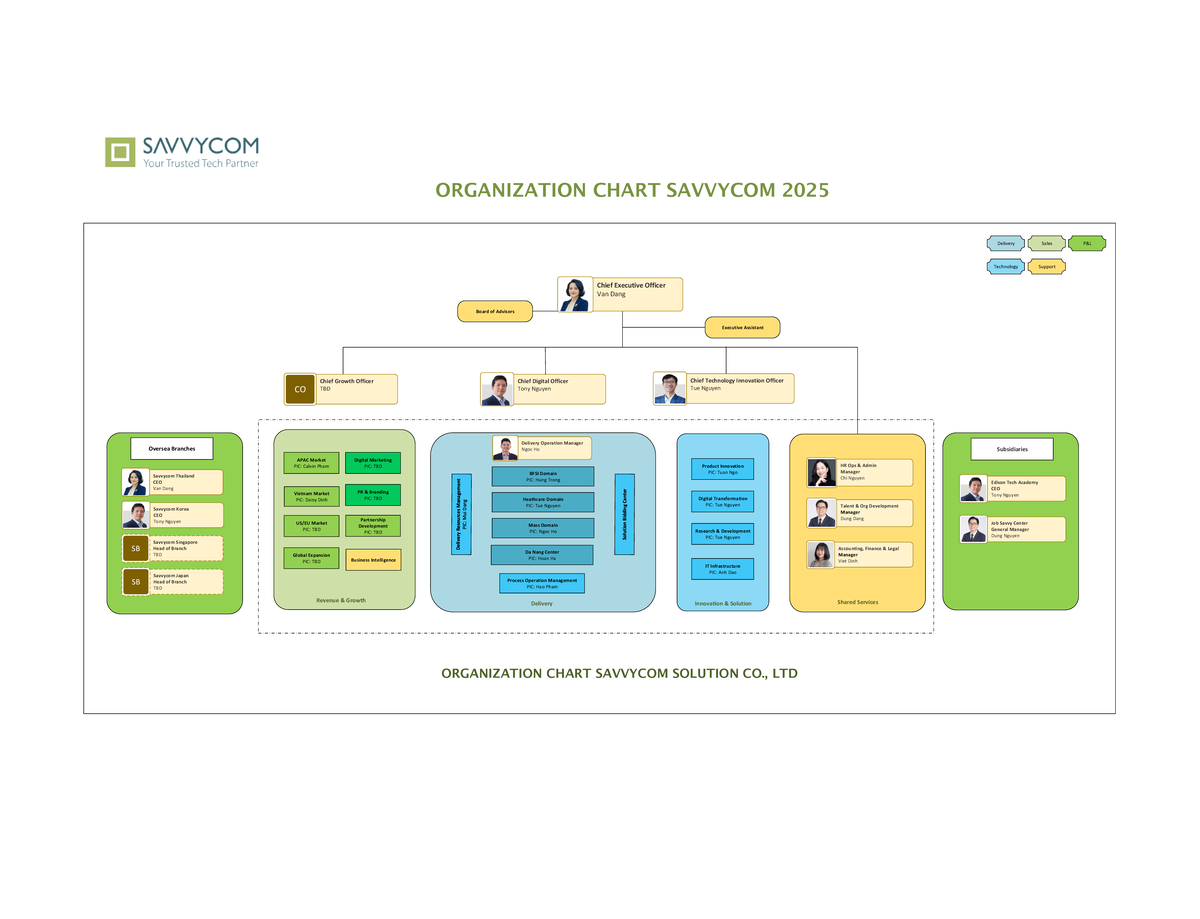 Org Chart Savvycom Solution - Chi Nguyen HR Ops & Admin HA Manager Chi ...