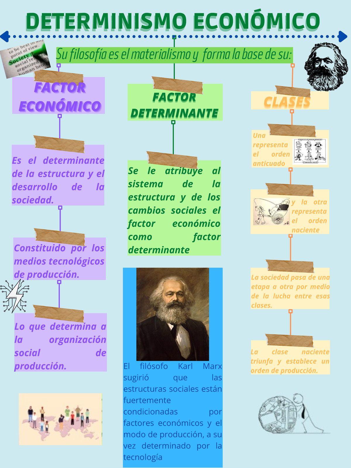 Materialismo historico - Su filosofía es el materialismo y forma la ...